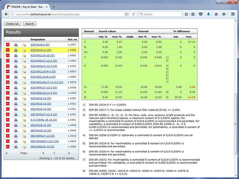 Stainless Steel Specifications Cross Reference Chart